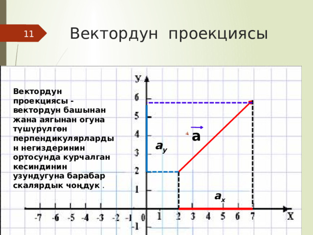 Вектордун проекциясы 7 Вектордун проекциясы - вектордун башынан жана аягынан огуна түшүрүлгөн перпендикулярлардын негиздеринин ортосунда курчалган кесиндинин узундугуна барабар скалярдык чоңдук  . a a y a x   04.09.2013 Плуталов С.Н. МОУ Мальчевская СОШ 