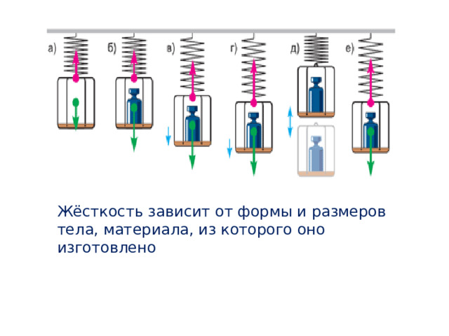 Жёсткость зависит от формы и размеров тела, материала, из которого оно изготовлено 