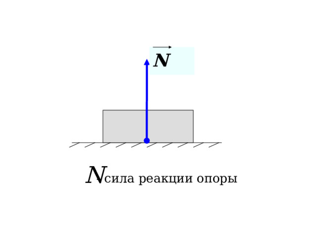 N - сила реакции опоры 
