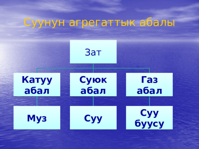 Суунун агрегаттык абалы Зат Катуу абал Суюк абал Газ абал Различные агрегатные состояния существуют у каждого вещества. Муз Суу Суу буусу  