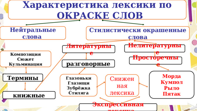 Характеристика лексики по ОКРАСКЕ СЛОВ Нейтральные Стилистически окрашенные слова  слова Нелитературные Литературные Композиция Сюжет Кульминация Просторечные разговорные Морда Кумпол Рыло Пятак Термины Глазоньки Глазищи Зубрёжка Стиляга Сниженная лексика книжные Экспрессивная лексика 