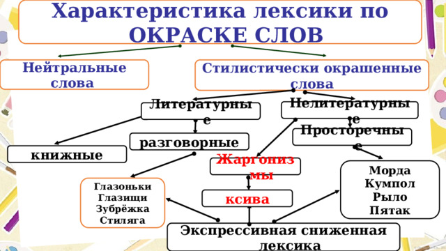 Характеристика лексики по ОКРАСКЕ СЛОВ Нейтральные Стилистически окрашенные слова  слова Нелитературные Литературные Просторечные разговорные книжные Жаргонизмы Морда Кумпол Рыло Пятак Глазоньки Глазищи Зубрёжка Стиляга ксива Экспрессивная сниженная лексика 