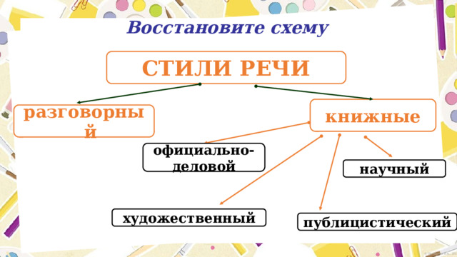 Восстановите схему СТИЛИ РЕЧИ книжные разговорный официально- деловой научный художественный публицистический 