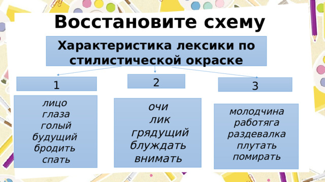 Восстановите схему Характеристика лексики по стилистической окраске 2 1 3 лицо глаза  голый будущий бродить спать очи  лик  грядущий  блуждать внимать молодчина работяга раздевалка плутать помирать 