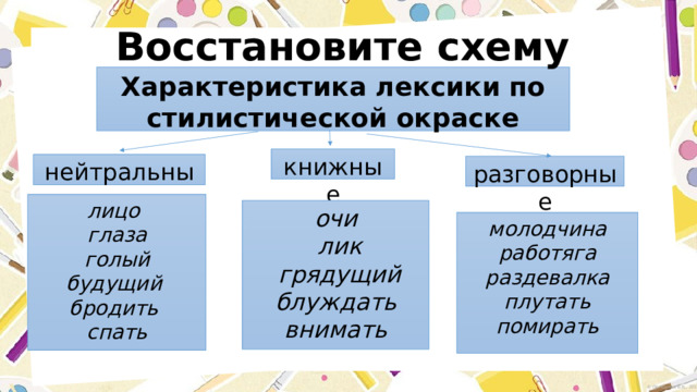 Восстановите схему Характеристика лексики по стилистической окраске книжные нейтральные разговорные лицо глаза  голый будущий бродить спать очи  лик  грядущий  блуждать внимать молодчина работяга раздевалка плутать помирать 