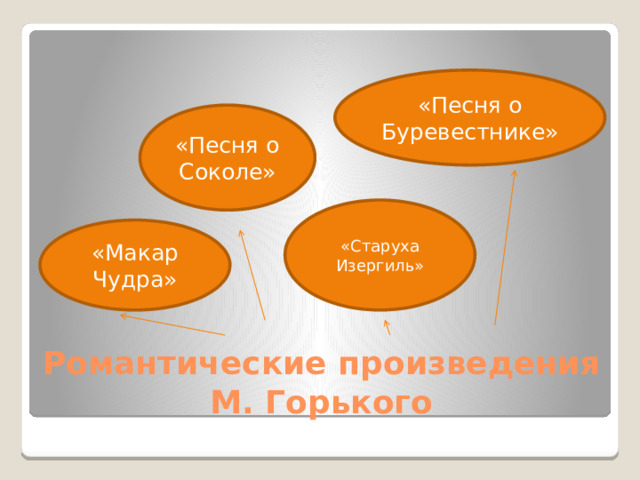 «Песня о Буревестнике» «Песня о Соколе» «Старуха Изергиль» «Макар Чудра» Романтические произведения М. Горького 