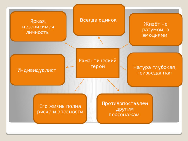 Всегда одинок Яркая, независимая личность Живёт не разумом, а эмоциями Романтический герой Натура глубокая, неизведанная Индивидуалист Противопоставлен другим персонажам Его жизнь полна риска и опасности 
