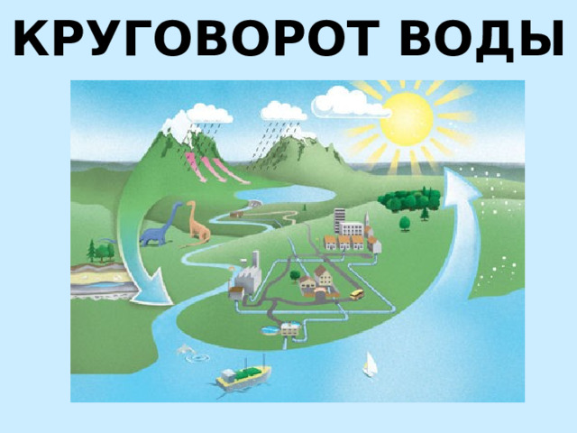 КРУГОВОРОТ ВОДЫ 