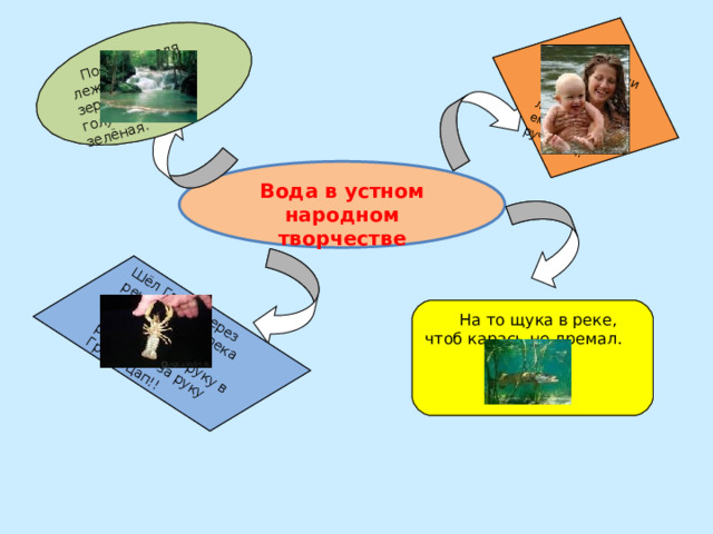  загадки потеш-ки Скороговор-ки  Посреди поля лежит зеркало , стекло голубое , оправа зелёная. Водичка , водичка , помой , Ванюше личко , помой ему рученьки! Шёл Грека через реку , видит Грека в реке рак ,  сунул Грека руку в реку - рак за руку Греку цап!!  Вода в устном народном творчестве  пословицы  поговорки  На то щука в реке , чтоб карась не дремал. 
