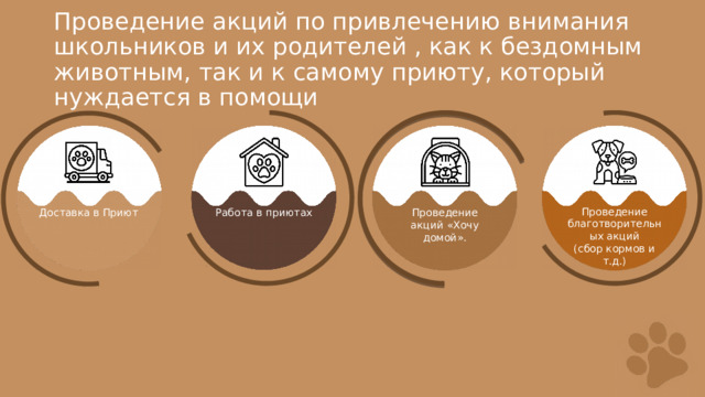 Проведение акций по привлечению внимания школьников и их родителей , как к бездомным животным, так и к самому приюту, который нуждается в помощи Проведение благотворительных акций (сбор кормов и т.д.) Проведение акций «Хочу домой». Работа в приютах Доставка в Приют 
