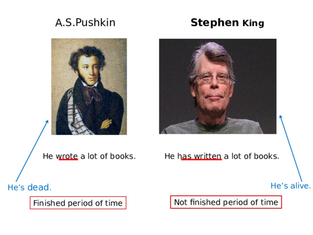 A.S.Pushkin Stephen King He wrote  a lot of books. He has written a lot of books. He’s alive. He’s dead . Not finished period of time Finished period of time 