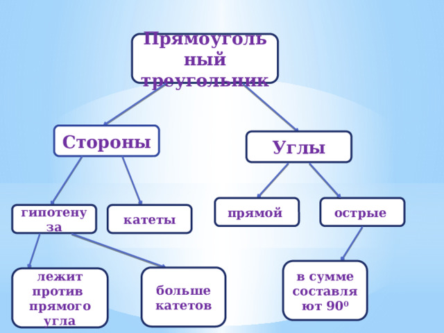 Прямоугольный треугольник Стороны Углы острые прямой катеты гипотенуза в сумме составляют 90 0 больше катетов лежит против прямого угла 