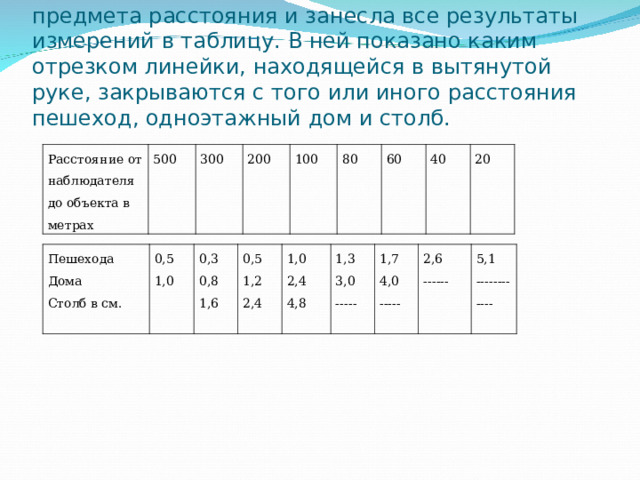  Я провела ряд измерений с известного до предмета расстояния и занесла все результаты измерений в таблицу. В ней показано каким отрезком линейки, находящейся в вытянутой руке, закрываются с того или иного расстояния пешеход, одноэтажный дом и столб. Расстояние от наблюдателя до объекта в метрах 500 300 200 100 80 60 40 20 Пешехода Дома Столб в см. 0,5 1,0 0,3 0,8 1,6 0,5 1,2 2,4 1,0 2,4 4,8 1,3 3,0 ----- 1,7 4,0 ----- 2,6 ------ 5,1 ------------ 