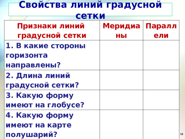 Свойства линий градусной сетки Признаки линий градусной сетки Меридианы 1. В какие стороны горизонта направлены? Параллели   2. Длина линий градусной сетки? 3. Какую форму имеют на глобусе?         4. Какую форму имеют на карте полушарий?        