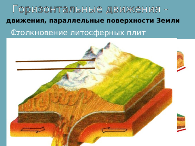 движения, параллельные поверхности Земли Столкновение литосферных плит 1. 