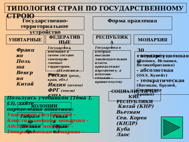 ТИПОЛОГИЯ СТРАН ПО ГОСУДАРСТВЕННОМУ СТРОЮ Форма правления Государственно-территориальное устройство  УНИТАРНЫЕ ФЕДЕРАТИВНЫЕ МОНАРХИЯ РЕСПУБЛИКА Франция Польша Венгрия Китай 30 государств Государства в которых Государства, имеющие в высшая законодательная своем составе самоуправ- ляемые территории. власть принадлежит парламенту, а исполни-  (21 гос-во в мире) тельная – правительству - конституционная (Япония, Испания, Великобритания) - абсолютная (ОАЭ, Кувейт) - теократическая (Ватикан, Бруней, Саудовская Аравия) Россия (респ., края, обл.) Индия (штаты) ФРГ (земли) США (штаты) Канада (провинции) СОЦИАЛИСТИЧЕСКИЕ РЕСПУБЛИКИ Пользуясь учебником (Тема 1, §3), дайте определения понятиям: Унитарное государство - Конституционная монархия - Абсолютная монархия - Теократическая монархия -  Китай (КНР) Вьетнам Сев. Корея (КНДР) Куба Лаос КОЛОНИИ Гибралтар Гвиана (Великобр.) (Франц.)  