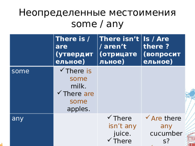 Неопределенные местоимения some / any some There is / are (утвердительное) There is some milk. There are some apples. There isn’t / aren’t any (отрицательное) Is / Are there ? a / an (вопросительное) There is an apricot. There isn’t any juice. There aren’t any sweets. Are there any cucumbers? Is there any sugar? There isn’t a pencil. Is there an iron? 
