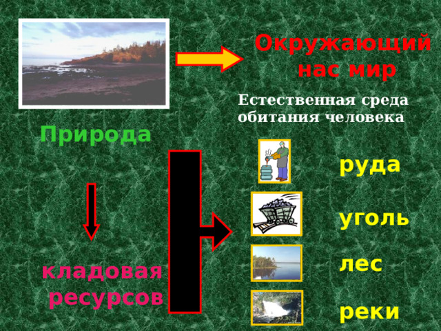 Окружающий нас мир Естественная среда обитания человека Природа руда уголь лес кладовая ресурсов реки 