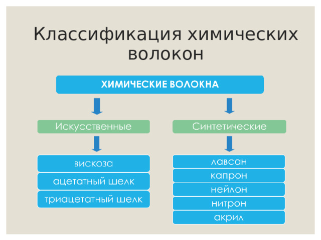 Классификация химических волокон 