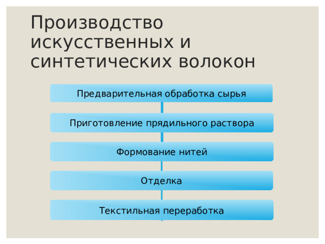Производство искусственных и синтетических волокон Предварительная обработка сырья Приготовление прядильного раствора Формование нитей Отделка Текстильная переработка 