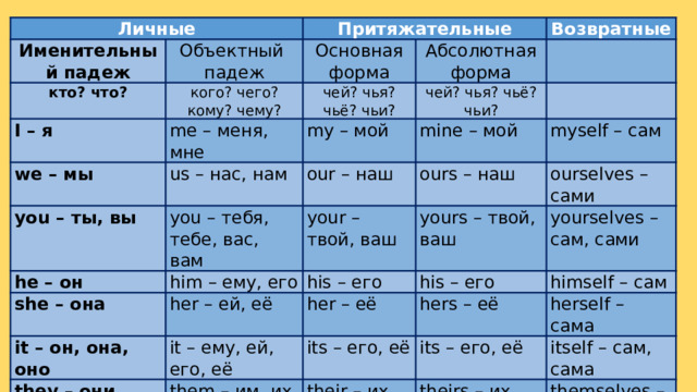 Личные Именительный падеж Объектный падеж Притяжательные кто? что? Основная форма кого? чего? I – я me – меня, мне Возвратные Абсолютная форма кому? чему? we – мы чей? чья? чьё? чьи? us – нас, нам you – ты, вы   my – мой чей? чья? чьё? чьи? he – он you – тебя, тебе, вас, вам   our – наш mine – мой him – ему, его she – она your – твой, ваш ours – наш myself – сам yours – твой, ваш it – он, она, оно ourselves –сами his – его her – ей, её they – они it – ему, ей, его, её his – его yourselves – сам, сами her – её himself – сам them – им, их hers – её its – его, её herself – сама its – его, её their – их itself – сам, сама theirs – их themselves – сами 