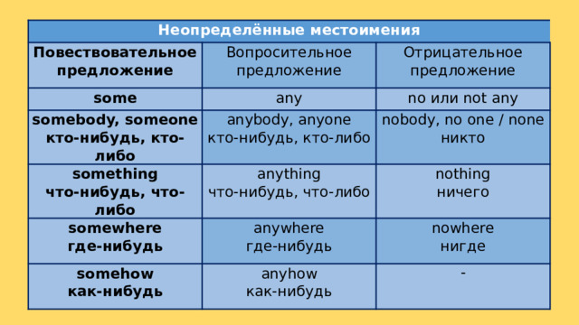 Неопределённые местоимения Повествовательное предложение Вопросительное предложение some Отрицательное предложение any somebody, someone something no или not any кто-нибудь, кто-либо anybody, anyone somewhere что-нибудь, что-либо anything nobody, no one / none кто-нибудь, кто-либо никто что-нибудь, что-либо nothing где-нибудь anywhere somehow ничего где-нибудь nowhere как-нибудь anyhow нигде как-нибудь - 