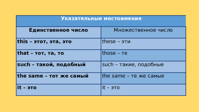 Указательные местоимения Единственное число Множественное число this – этот, эта, это these – эти that – тот, та, то those – те such – такой, подобный such – такие, подобные the same – тот же самый the same – те же самые it – это it – это 