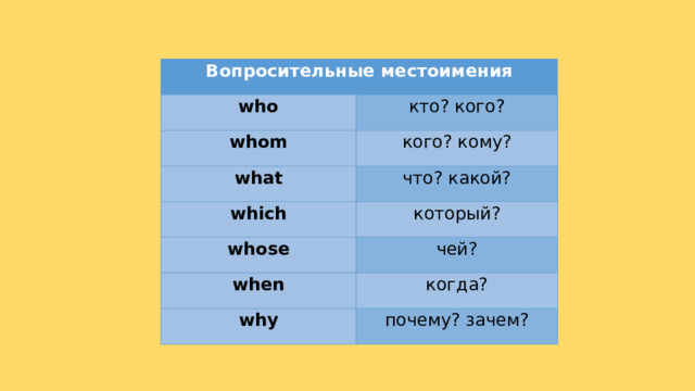 Вопросительные местоимения who кто? кого? whom кого? кому? what что? какой? which который? whose чей? when когда? why почему? зачем? 