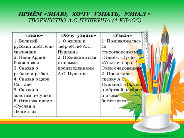 Приём «Знаю, хочу узнать, узнал »  Творчество А.С.Пушкина (4 класс) «Знаю» «Хочу узнать» 1. Великий русский писатель-сказочник 1. О жизни и творчестве А.С. Пушкина 2. Няня Арина Родионовна «Узнал» 2. Познакомиться с новыми произведениями А.С. Пушкина 3. Сказка о рыбаке и рыбке 1. Познакомились со стихотворениями «Няне», «Туча», «Унылая пора! Очей очарование» 4. Сказка о царе Салтане 2. Прочитали сказку А.С. Пушкина «Сказка о мёртвой царевне и о семи богатырях» 5. Сказка о золотом петушке 6. Отрывок поэме «Руслан и Людмила» 