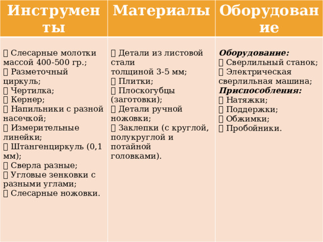Инструменты Материалы Оборудование  Слесарные молотки массой 400-500 гр.;   Детали из листовой стали  Разметочный циркуль; Оборудование:  Чертилка; толщиной 3-5 мм;  Плитки;  Сверлильный станок;  Кернер;  Напильники с разной  Электрическая  Плоскогубцы (заготовки); сверлильная машина;  Детали ручной ножовки; насечкой;  Заклепки (с круглой,  Измерительные линейки; Приспособления: полукруглой и потайной  Натяжки;  Штангенциркуль (0,1 мм); головками).  Сверла разные;  Поддержки;  Угловые зенковки с  Обжимки; разными углами;  Пробойники.  Слесарные ножовки. 