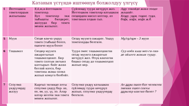  Катанын үстүндө иштөөнүн болжолдуу үлгүсү    4 Йоттошкон тамгалардын жазылышы 5 Е,ё,ю,я-йоттошкон тамгалар. Муун 6 Ташымал Бул тамгалар эки тыбышты билдирет, жазууда бир тамга менен жазылат. Сүйлөмдү туура көчүрүп жаз. Йоттошкон тамгалар катышкан сөэдөрдөн мисал келтир, ал тамганын алдын сыз. 7 Сөздө канча үндүү тамга (тыбыш) болсо, ошончо муун болот Созулма үндүүлөрдү жазуу Сөздөр муунга ажыратылып ташымалданат. Бир тамга саптын аягына калтырыл- байт жана батпай калса, бир тамганы жаңы сапка жазып коюуга болбойт. Сөздү муунга ажырат. Yндүү тамгаларды белгиле. А ю у токойдо жана тоодо жашайт. М у /г а /л и м – 3 муун Туура эмес ташымалданган сөздү муунга ажыратып көчүрүп жаз. Өзүң каалаган башка сөздү да ташымалдап жазып көр. Ко ю у, у ю м, та я ке, ту я к, бо ё к, ко ё н, но ё н ж.б. Кыргыз тилинде алты созулма үндүү бар: аа, оо, өө, уу, үү, ээ. Алар катар келген эки тамга менен жазылат. Сур коён кыш мез-ги-лин-де айылга жакын турду. Созулма үндүү катышкан сүйлөмдү туура көчүрүп жазып, созулма үндүүлөрдү белгиле. Ал аа ры ошол бал челектен экенин ошол сакчы аа рылар кантип билет ? 