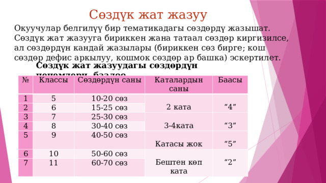  Сөздүк жат жазуу Окуучулар белгилүү бир тематикадагы сөздөрдү жазышат. Сөздүк жат жазууга бириккен жана татаал сөздөр киргизилсе, ал сөздөрдүн кандай жазылары (бириккен сөз бирге; кош сөздөр дефис аркылуу, кошмок сөздөр ар башка) эскертилет.  Сөздүк жат жазуудагы сөздөрдүн ченемдери, баалоо № Классы 1 Сөздөрдүн саны 5 2 6 Каталардын саны 10-20 сөз 3 7 15-25 сөз 4 Баасы   2 ката 8 5 25-30 сөз   “ 4” 6 9   30-40 сөз 10 3-4ката 40-50 сөз   7 11 “ 3” 50-60 сөз   Катасы жок     60-70 сөз Бештен көп ката “ 5”   “ 2” 