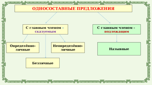 ОДНОСОСТАВНЫЕ ПРЕДЛОЖЕНИЯ С главным членом – С главным членом – сказуемым подлежащим Неопределённо- Определённо- Назывные личные личные Безличные 