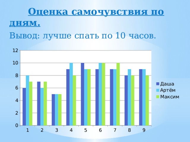  Оценка самочувствия по дням. Вывод: лучше спать по 10 часов. 