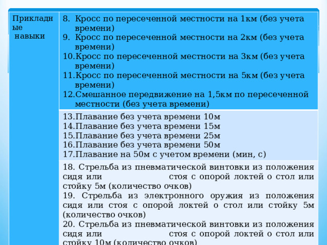 Прикладные  навыки Кросс по пересеченной местности на 1км (без учета времени) Кросс по пересеченной местности на 2км (без учета времени) Кросс по пересеченной местности на 3км (без учета времени) Кросс по пересеченной местности на 5км (без учета времени) Смешанное передвижение на 1,5км по пересеченной местности (без учета времени) Плавание без учета времени 10м Плавание без учета времени 15м Плавание без учета времени 25м Плавание без учета времени 50м Плавание на 50м с учетом времени (мин, с) 18. Стрельба из пневматической винтовки из положения сидя или стоя с опорой локтей о стол или стойку 5м (количество очков) 19. Стрельба из электронного оружия из положения сидя или стоя с опорой локтей о стол или стойку 5м (количество очков) 22. Туристический поход с проверкой туристических навыков 20. Стрельба из пневматической винтовки из положения сидя или стоя с опорой локтей о стол или стойку 10м (количество очков) 21. Стрельба из электронного оружия из положения сидя или стоя с опорой локтей о стол или стойку 10м (количество очков) 