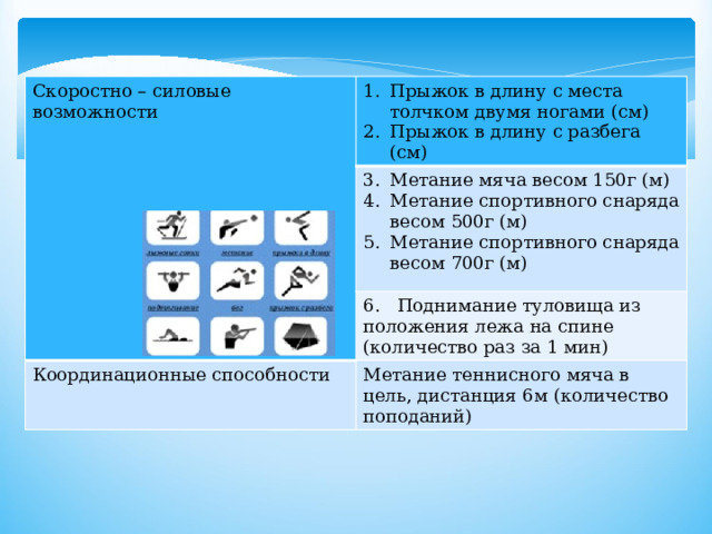 Скоростно – силовые возможности Прыжок в длину с места толчком двумя ногами (см) Прыжок в длину с разбега (см) Метание мяча весом 150г (м) Метание спортивного снаряда весом 500г (м) Метание спортивного снаряда весом 700г (м) 6. Поднимание туловища из положения лежа на спине (количество раз за 1 мин) Координационные способности Метание теннисного мяча в цель, дистанция 6м (количество поподаний) 