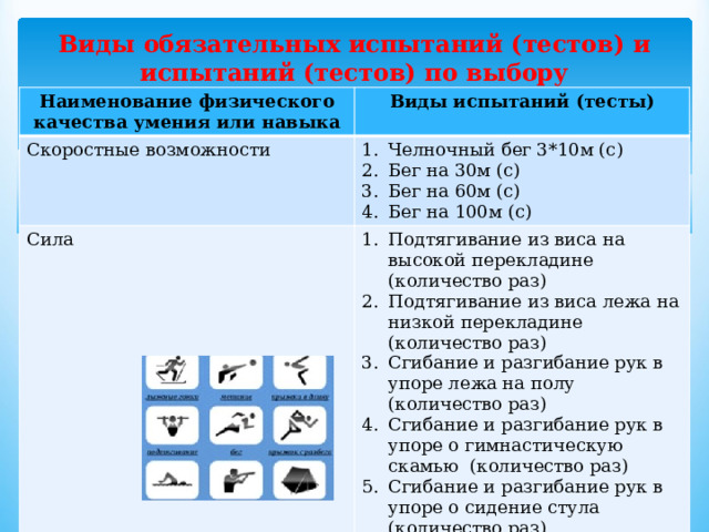 Виды обязательных испытаний (тестов) и испытаний (тестов) по выбору Наименование физического качества умения или навыка Виды испытаний (тесты) Скоростные возможности Челночный бег 3*10м (с) Бег на 30м (с) Бег на 60м (с) Бег на 100м (с) Сила Подтягивание из виса на высокой перекладине (количество раз) Подтягивание из виса лежа на низкой перекладине (количество раз) Сгибание и разгибание рук в упоре лежа на полу (количество раз) Сгибание и разгибание рук в упоре о гимнастическую скамью (количество раз) Сгибание и разгибание рук в упоре о сидение стула (количество раз) Рывок гири 16кг (количество раз) 