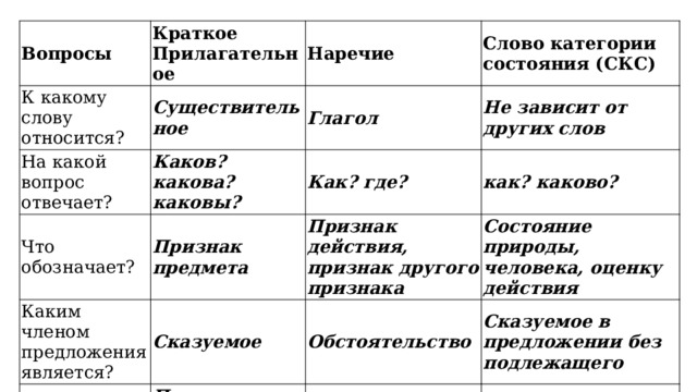 Вопросы Краткое К какому слову относится? Прилагательное Наречие Существительное На какой вопрос отвечает? Слово категории состояния (СКС) Глагол Каков? какова? каковы? Что обозначает? Признак предмета Не зависит от других слов Как? где? Каким членом предложения является? Как изменяется? Сказуемое как? каково? Признак действия, признак другого признака Состояние природы, человека, оценку действия Обстоятельство По родам, числам, падежам Сказуемое в предложении без подлежащего Не изменяется Не изменяется 