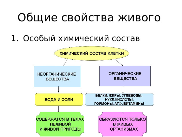 Общие свойства живого Особый химический состав  