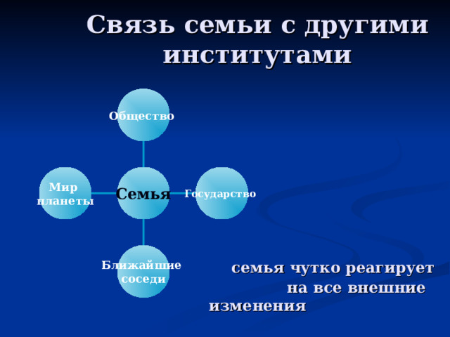Связь семьи с другими институтами          семья чутко реагирует  на все внешние изменения Общество Мир планеты Государство Семья Ближайшие соседи 