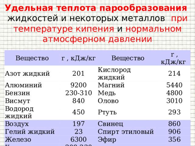 Удельная теплота парообразования жидкостей и некоторых металлов   при температуре кипения и нормальном атмосферном давлении     Вещество Азот жидкий r , кДж/кг 201 Алюминий Вещество r , кДж/кг  Бензин Кислород жидкий 9200 230-310 214 Магний Висмут 5440 Медь 840 Водород жидкий 450 4800 Воздух Олово Ртуть 3010 197 Гелий жидкий 293 23 Свинец Железо Спирт этиловый 6300 Керосин 860 906 209-230 Эфир 356      