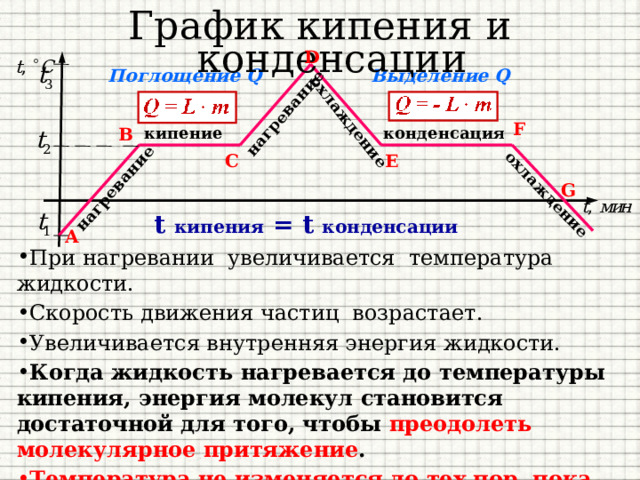 нагревание охлаждение нагревание охлаждение График кипения и конденсации D Выделение Q Поглощение Q F B кипение конденсация E C G t кипения = t конденсации А При нагревании увеличивается температура жидкости. Скорость движения частиц возрастает. Увеличивается внутренняя энергия жидкости. Когда жидкость нагревается до температуры кипения, энергия молекул становится достаточной для того, чтобы преодолеть молекулярное притяжение . Температура не изменяется до тех пор, пока вся жидкость не выкипит. 