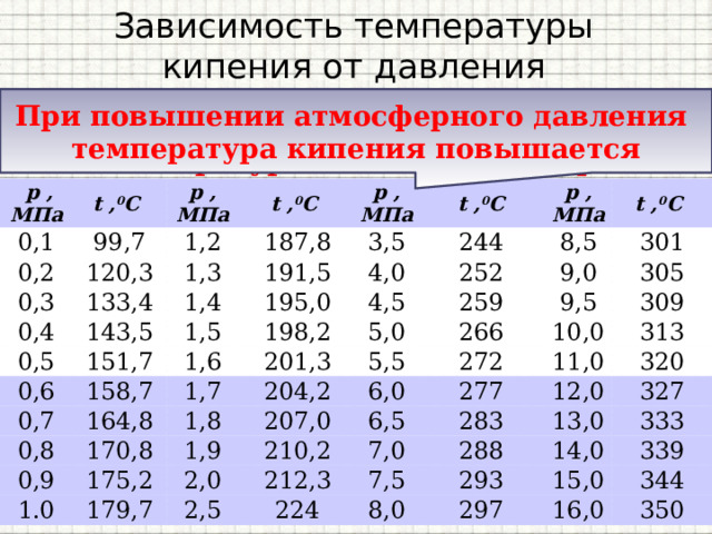   Зависимость температуры кипения от давления Температура кипения зависит  от давления , оказываемого на свободную поверхность жидкости. При повышении атмосферного давления температура кипения повышается Температура кипения воды при различных давлениях.   р , МПа 0,1 t , 0 C 99,7 0,2 р , МПа t , 0 C 0,3 1,2 120,3 133,4 187,8 1,3 0,4 р , МПа 143,5 1,4 191,5 3,5 t , 0 C 0,5 151,7 195,0 244 0,6 4,0 1,5 р , МПа 0,7 1,6 8,5 4,5 198,2 t , 0 C 252 158,7 164,8 301 259 201,3 0,8 5,0 9,0 1,7 1,8 170,8 0,9 5,5 266 305 9,5 204,2 309 272 207,0 175,2 10,0 1.0 1,9 6,0 313 277 11,0 210,2 179,7 6,5 2,0 212,3 320 283 7,0 12,0 2,5 288 7,5 224 13,0 327 293 333 8,0 14,0 339 297 15,0 344 16,0 350 