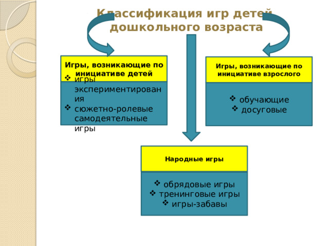 Классификация игр детей  дошкольного возраста Игры, возникающие по инициативе детей Игры, возникающие по инициативе взрослого игры экспериментирования сюжетно-ролевые самодеятельные игры обучающие досуговые Народные игры обрядовые игры тренинговые игры игры-забавы 