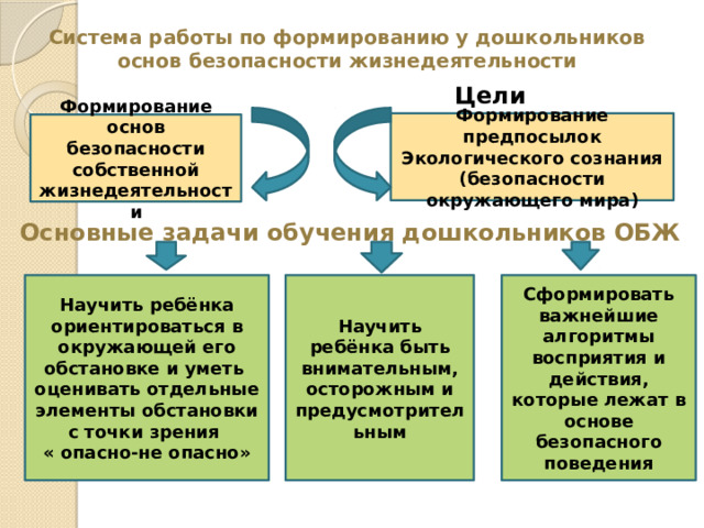 Система работы по формированию у дошкольников основ безопасности жизнедеятельности  Цели Основные задачи обучения дошкольников ОБЖ Формирование предпосылок Экологического сознания (безопасности окружающего мира) Формирование основ безопасности собственной жизнедеятельности Научить ребёнка быть внимательным, осторожным и предусмотрительным Сформировать важнейшие алгоритмы восприятия и действия, которые лежат в основе безопасного поведения Научить ребёнка ориентироваться в окружающей его обстановке и уметь оценивать отдельные элементы обстановки с точки зрения « опасно-не опасно» 