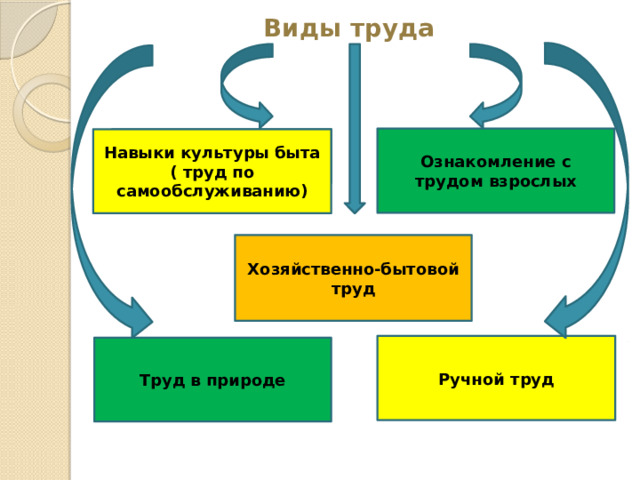 Виды труда Ознакомление с трудом взрослых Навыки культуры быта ( труд по самообслуживанию) Хозяйственно-бытовой труд Ручной труд Труд в природе 