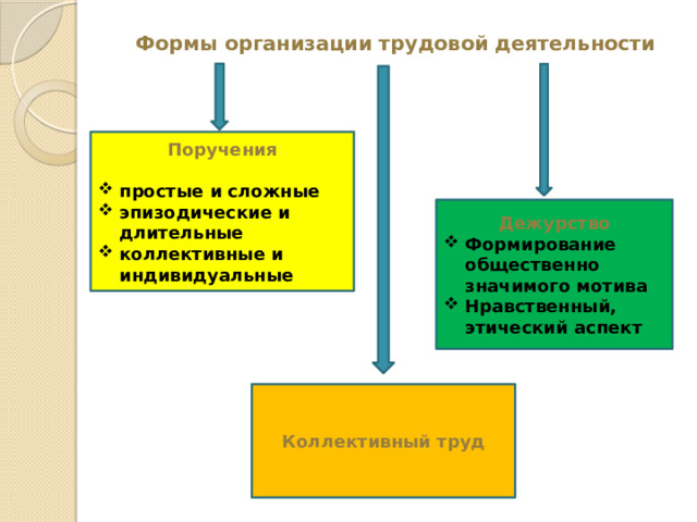 Формы организации трудовой деятельности  Поручения  простые и сложные эпизодические и длительные коллективные и индивидуальные  Дежурство Формирование общественно значимого мотива Нравственный, этический аспект Коллективный труд 