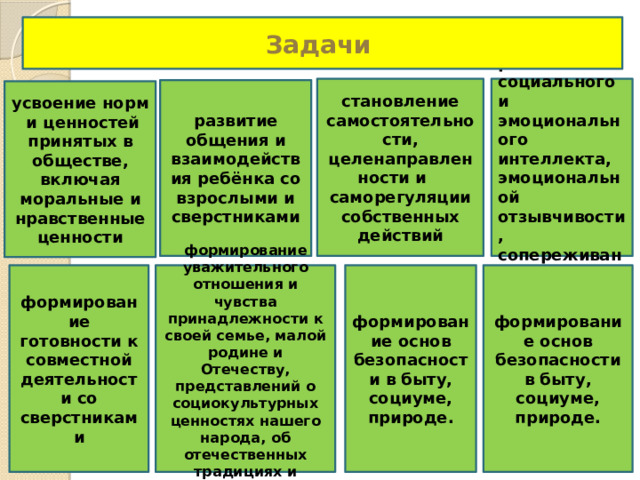 Задачи становление самостоятельности, развитие социального и эмоционального интеллекта, эмоциональной отзывчивости, сопереживания целенаправленности и саморегуляции собственных действий развитие общения и взаимодействия ребёнка со взрослыми и сверстниками усвоение норм и ценностей принятых в обществе, включая моральные и нравственные ценности формирование готовности к совместной деятельности со сверстниками формирование уважительного отношения и чувства принадлежности к своей семье, малой родине и Отечеству, представлений о социокультурных ценностях нашего народа, об отечественных традициях и праздниках формирование основ безопасности в быту, социуме, природе. формирование основ безопасности в быту, социуме, природе.  