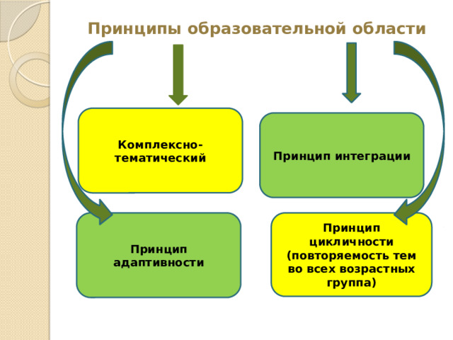 Принципы образовательной области Комплексно-тематический Принцип интеграции Принцип адаптивности Принцип цикличности (повторяемость тем во всех возрастных группа) 