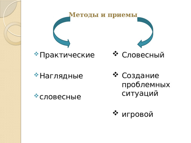 Методы и приемы Практические Словесный Наглядные Создание проблемных ситуаций словесные игровой 